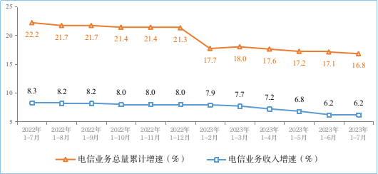 電信業(yè)務(wù)收入和電信業(yè)務(wù)總量累計(jì)增速
