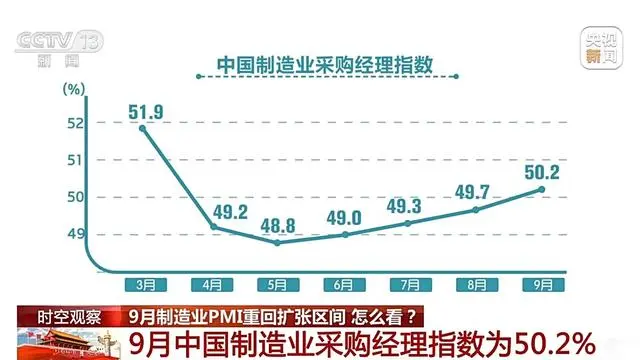 9月份制造業(yè)PMI為50.2%，重返擴張區(qū)間