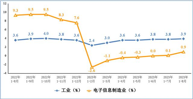1-8月我國電子信息制造業(yè)生產(chǎn)持續(xù)復蘇態(tài)勢