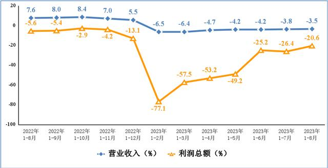 電子信息制造業營業收入、利潤總額累計增速