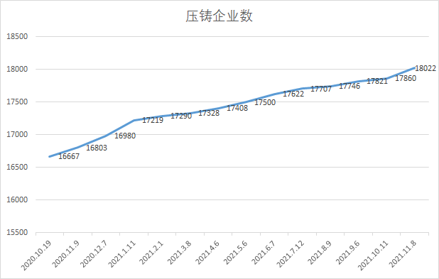 中鑄科技經過11年的積累，大數據系統的壓鑄廠數量超過18000家（發文時18050家）