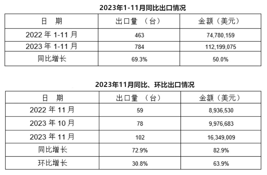 11月，我國冷室壓鑄機出口102臺，同比增長72.9%，環(huán)比增長30.8%