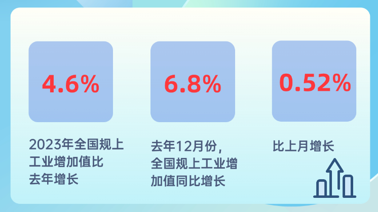 制造業(yè)增加值達(dá)33.5萬(wàn)億元，連續(xù)14年居世界首位