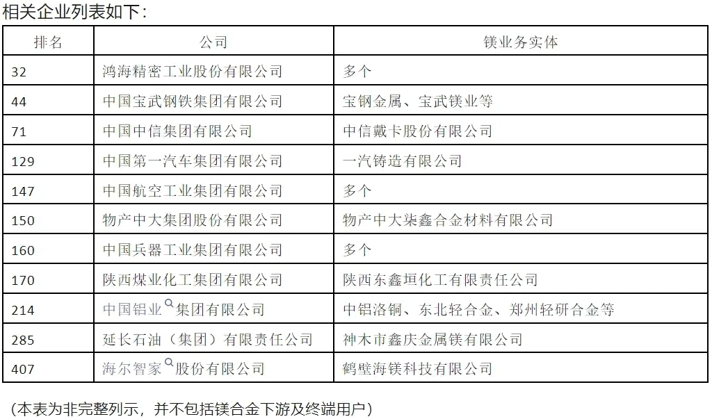 數十家世界500強企業進入鎂產業