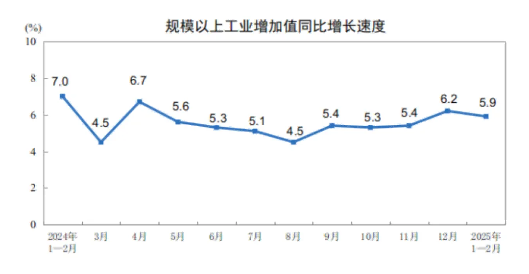 中國1-2月工業(yè)機(jī)器人產(chǎn)量同比增長(zhǎng)27.0%