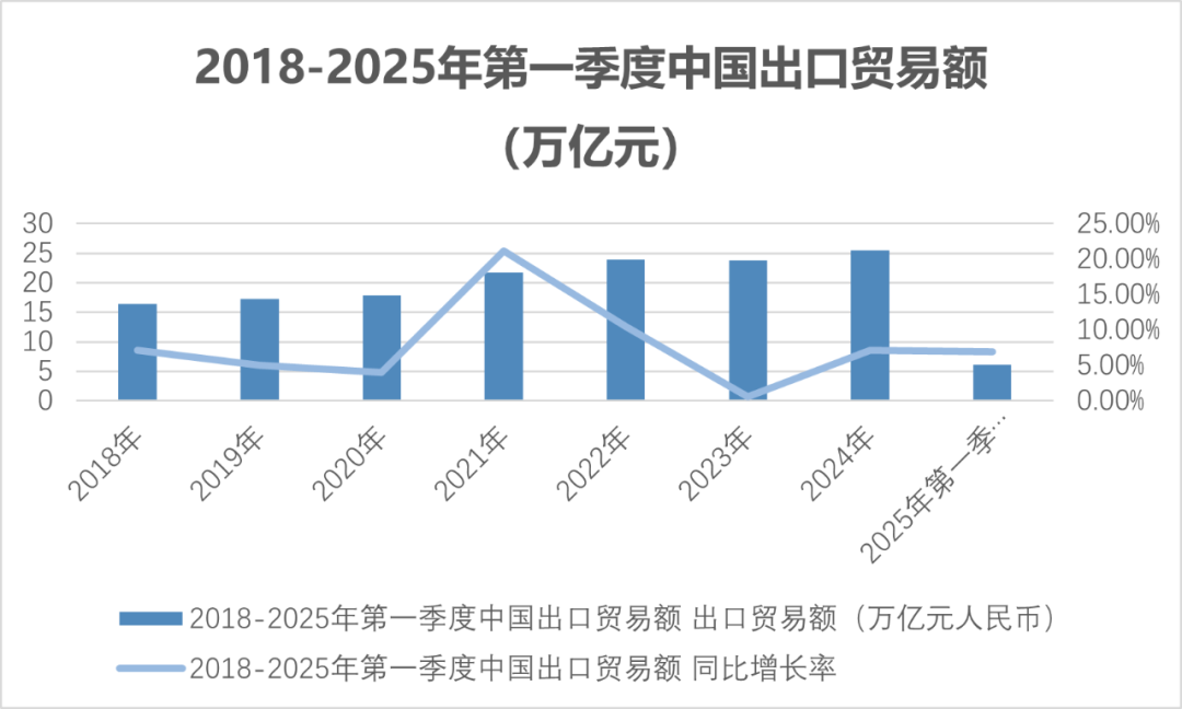 中國外貿(mào)首季同比增長(zhǎng)1.3%
