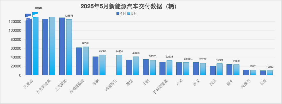 2025年5月新能源汽車(chē)交付數(shù)據(jù)(輛)