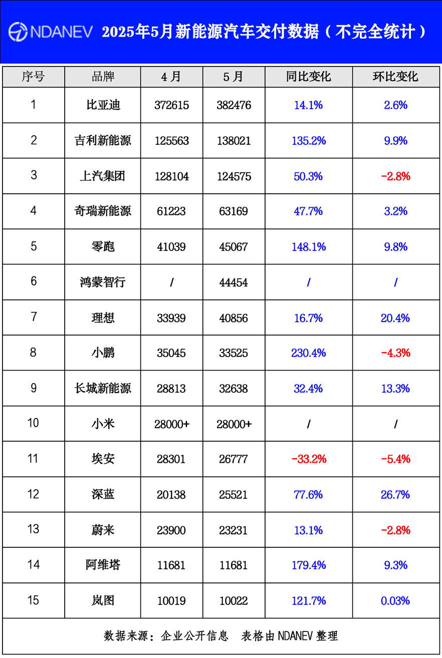 2025年5月新能源汽車(chē)交付數(shù)據(jù)(不完全統(tǒng)計(jì))